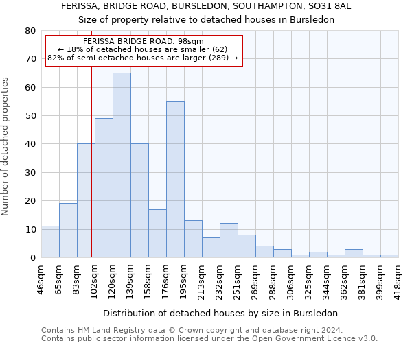 FERISSA, BRIDGE ROAD, BURSLEDON, SOUTHAMPTON, SO31 8AL: Size of property relative to detached houses in Bursledon