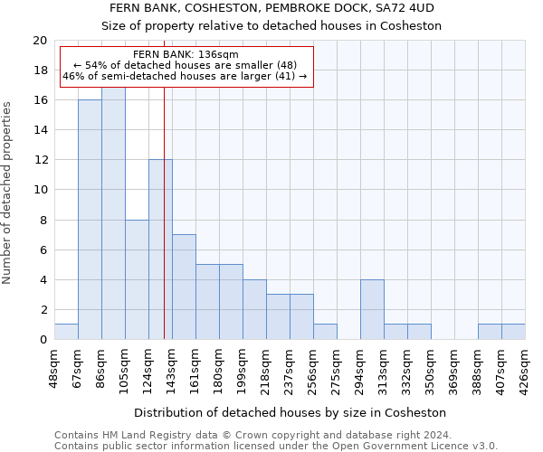 FERN BANK, COSHESTON, PEMBROKE DOCK, SA72 4UD: Size of property relative to detached houses in Cosheston