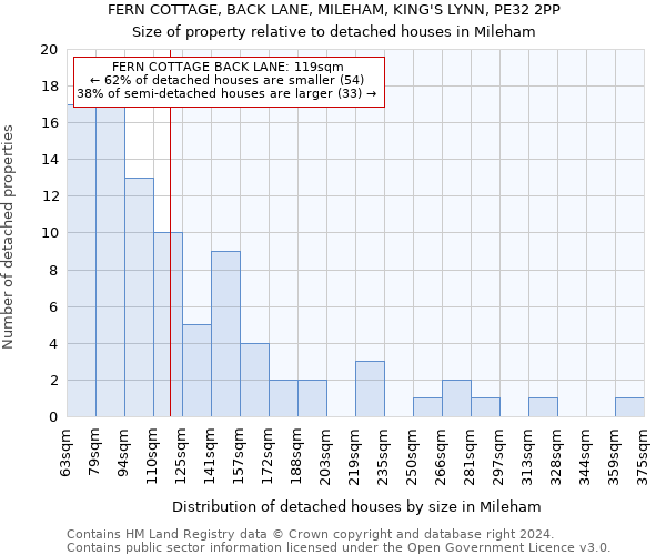 FERN COTTAGE, BACK LANE, MILEHAM, KING'S LYNN, PE32 2PP: Size of property relative to detached houses in Mileham
