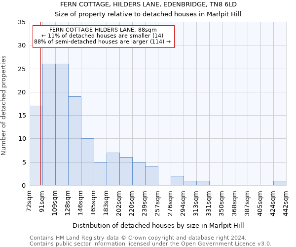 FERN COTTAGE, HILDERS LANE, EDENBRIDGE, TN8 6LD: Size of property relative to detached houses in Marlpit Hill