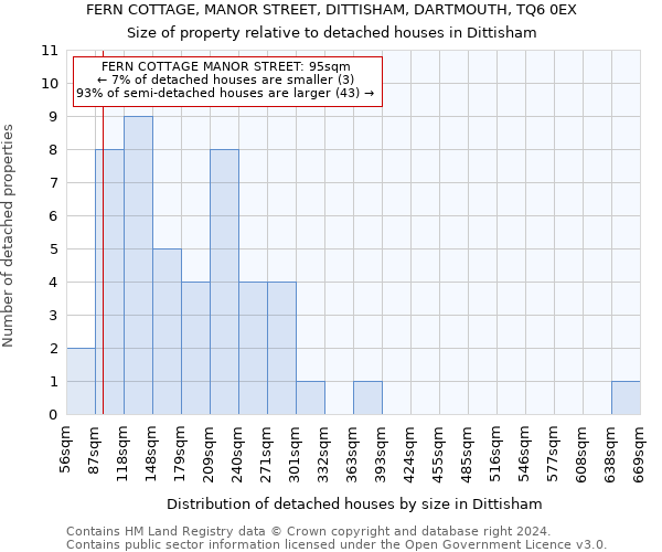 FERN COTTAGE, MANOR STREET, DITTISHAM, DARTMOUTH, TQ6 0EX: Size of property relative to detached houses in Dittisham