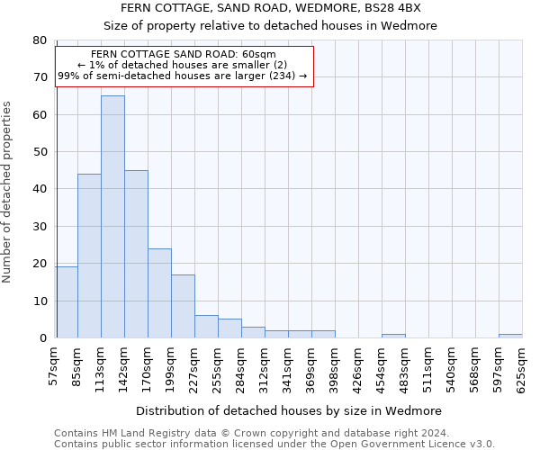 FERN COTTAGE, SAND ROAD, WEDMORE, BS28 4BX: Size of property relative to detached houses in Wedmore