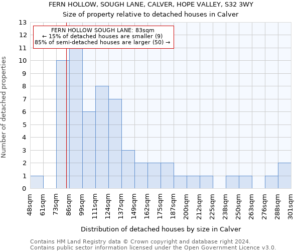 FERN HOLLOW, SOUGH LANE, CALVER, HOPE VALLEY, S32 3WY: Size of property relative to detached houses in Calver