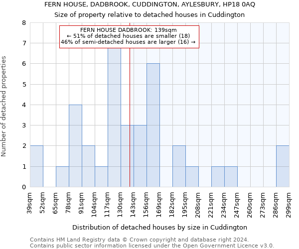 FERN HOUSE, DADBROOK, CUDDINGTON, AYLESBURY, HP18 0AQ: Size of property relative to detached houses in Cuddington