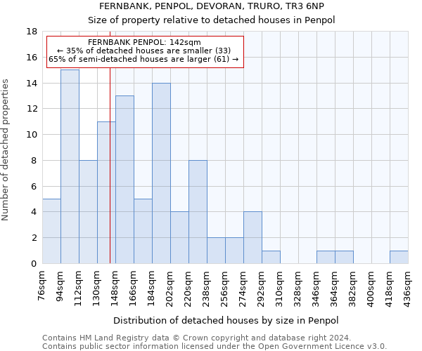 FERNBANK, PENPOL, DEVORAN, TRURO, TR3 6NP: Size of property relative to detached houses in Penpol