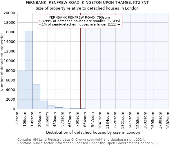 FERNBANK, RENFREW ROAD, KINGSTON UPON THAMES, KT2 7NT: Size of property relative to detached houses in London