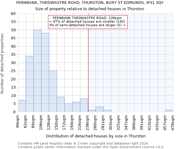 FERNBANK, THEDWASTRE ROAD, THURSTON, BURY ST EDMUNDS, IP31 3QY: Size of property relative to detached houses in Thurston