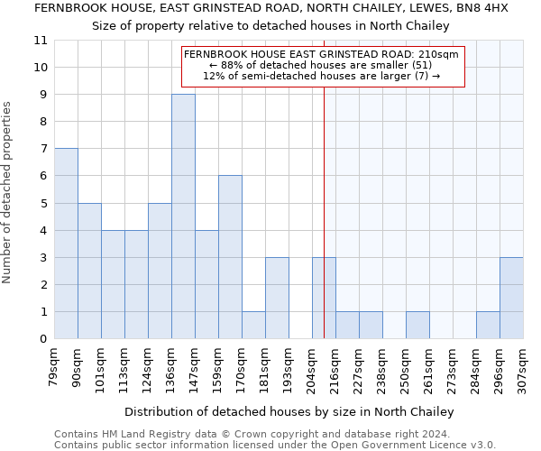 FERNBROOK HOUSE, EAST GRINSTEAD ROAD, NORTH CHAILEY, LEWES, BN8 4HX: Size of property relative to detached houses in North Chailey