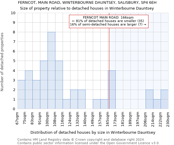 FERNCOT, MAIN ROAD, WINTERBOURNE DAUNTSEY, SALISBURY, SP4 6EH: Size of property relative to detached houses in Winterbourne Dauntsey