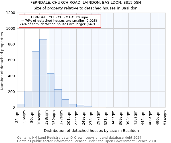 FERNDALE, CHURCH ROAD, LAINDON, BASILDON, SS15 5SH: Size of property relative to detached houses in Basildon