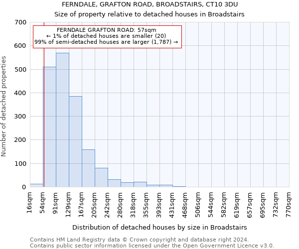 FERNDALE, GRAFTON ROAD, BROADSTAIRS, CT10 3DU: Size of property relative to detached houses in Broadstairs