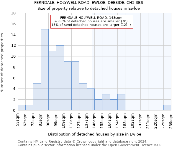 FERNDALE, HOLYWELL ROAD, EWLOE, DEESIDE, CH5 3BS: Size of property relative to detached houses in Ewloe