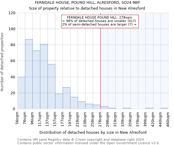 FERNDALE HOUSE, POUND HILL, ALRESFORD, SO24 9BP: Size of property relative to detached houses in New Alresford