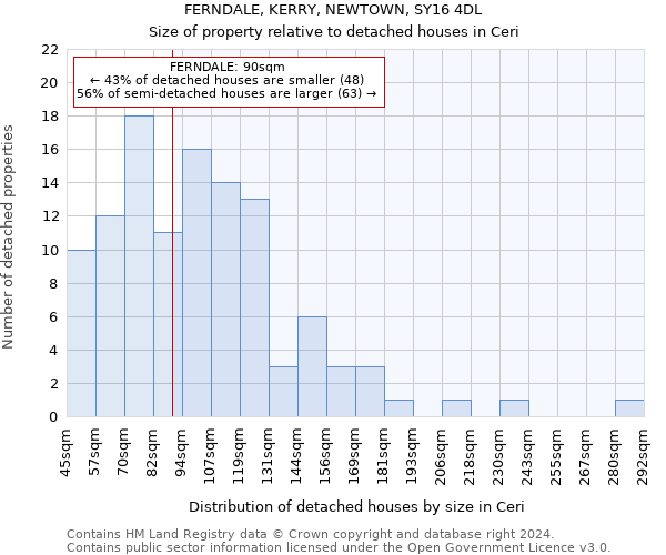 FERNDALE, KERRY, NEWTOWN, SY16 4DL: Size of property relative to detached houses in Ceri