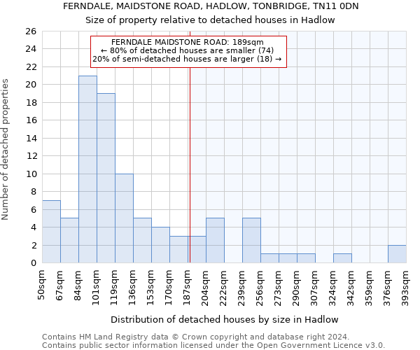 FERNDALE, MAIDSTONE ROAD, HADLOW, TONBRIDGE, TN11 0DN: Size of property relative to detached houses in Hadlow