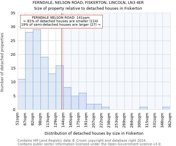 FERNDALE, NELSON ROAD, FISKERTON, LINCOLN, LN3 4ER: Size of property relative to detached houses in Fiskerton
