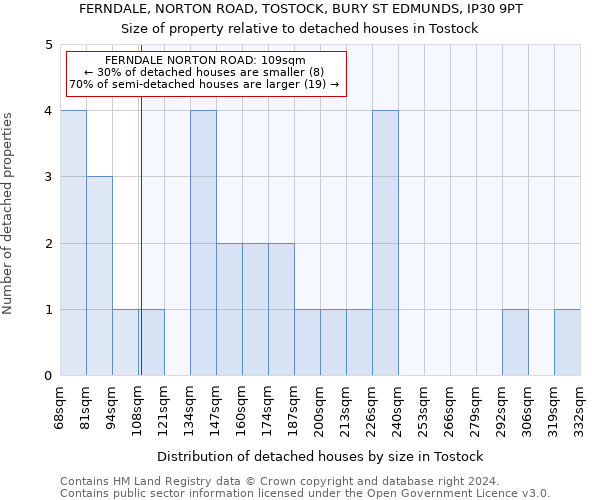 FERNDALE, NORTON ROAD, TOSTOCK, BURY ST EDMUNDS, IP30 9PT: Size of property relative to detached houses in Tostock