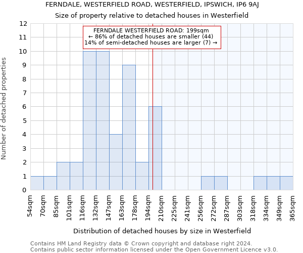 FERNDALE, WESTERFIELD ROAD, WESTERFIELD, IPSWICH, IP6 9AJ: Size of property relative to detached houses in Westerfield