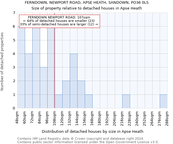 FERNDOWN, NEWPORT ROAD, APSE HEATH, SANDOWN, PO36 0LS: Size of property relative to detached houses in Apse Heath
