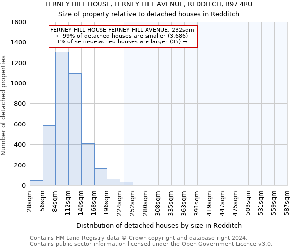 FERNEY HILL HOUSE, FERNEY HILL AVENUE, REDDITCH, B97 4RU: Size of property relative to detached houses in Redditch