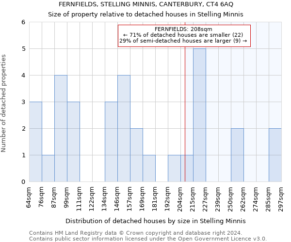 FERNFIELDS, STELLING MINNIS, CANTERBURY, CT4 6AQ: Size of property relative to detached houses in Stelling Minnis