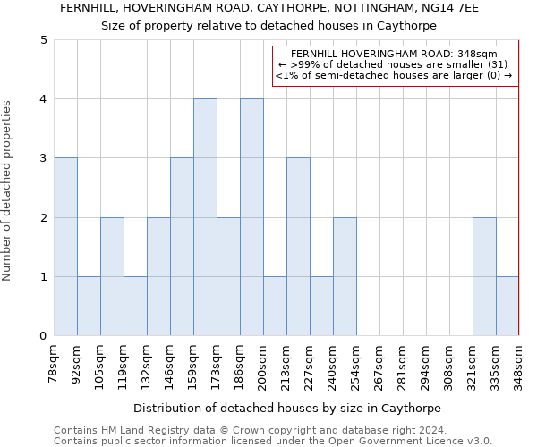 FERNHILL, HOVERINGHAM ROAD, CAYTHORPE, NOTTINGHAM, NG14 7EE: Size of property relative to detached houses in Caythorpe