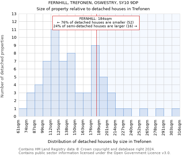 FERNHILL, TREFONEN, OSWESTRY, SY10 9DP: Size of property relative to detached houses in Trefonen