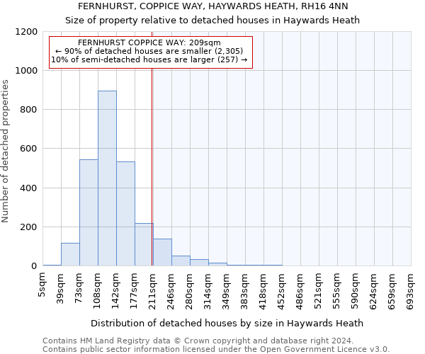 FERNHURST, COPPICE WAY, HAYWARDS HEATH, RH16 4NN: Size of property relative to detached houses in Haywards Heath