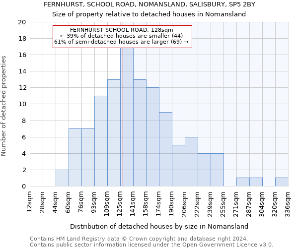 FERNHURST, SCHOOL ROAD, NOMANSLAND, SALISBURY, SP5 2BY: Size of property relative to detached houses in Nomansland