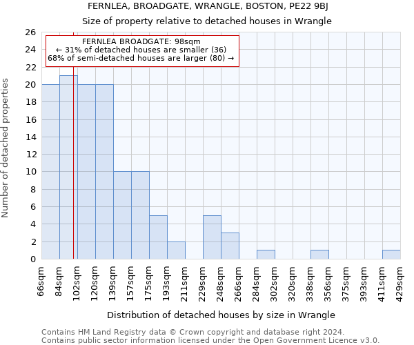 FERNLEA, BROADGATE, WRANGLE, BOSTON, PE22 9BJ: Size of property relative to detached houses in Wrangle