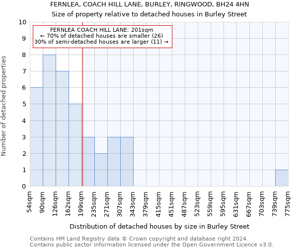 FERNLEA, COACH HILL LANE, BURLEY, RINGWOOD, BH24 4HN: Size of property relative to detached houses in Burley Street