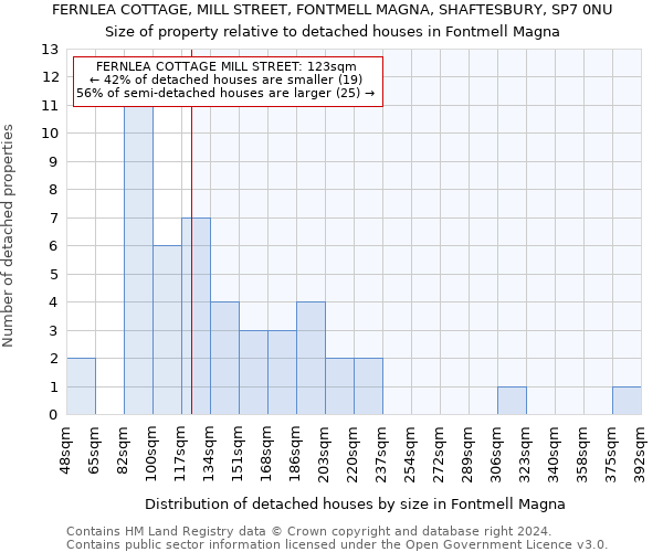 FERNLEA COTTAGE, MILL STREET, FONTMELL MAGNA, SHAFTESBURY, SP7 0NU: Size of property relative to detached houses in Fontmell Magna