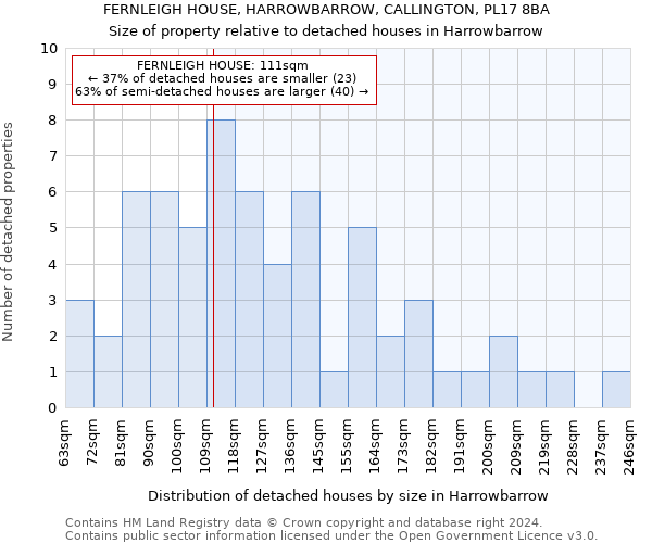 FERNLEIGH HOUSE, HARROWBARROW, CALLINGTON, PL17 8BA: Size of property relative to detached houses in Harrowbarrow