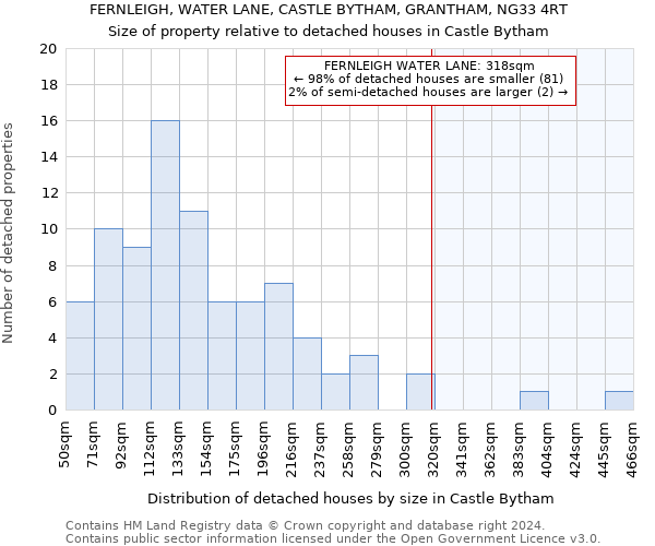 FERNLEIGH, WATER LANE, CASTLE BYTHAM, GRANTHAM, NG33 4RT: Size of property relative to detached houses in Castle Bytham