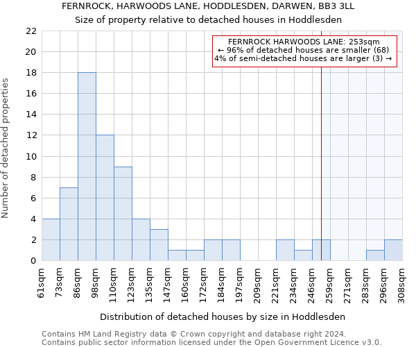 FERNROCK, HARWOODS LANE, HODDLESDEN, DARWEN, BB3 3LL: Size of property relative to detached houses in Hoddlesden