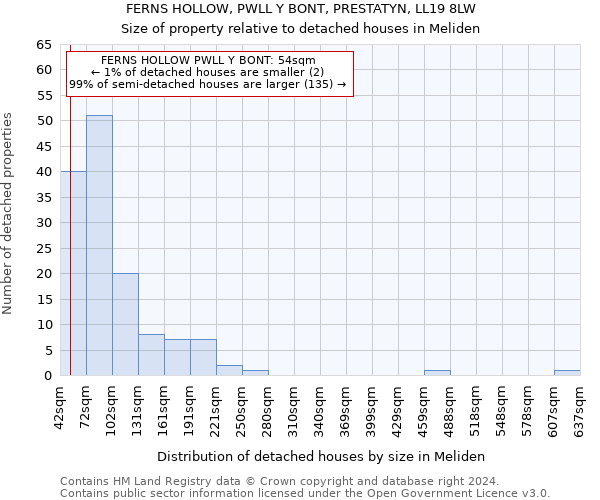 FERNS HOLLOW, PWLL Y BONT, PRESTATYN, LL19 8LW: Size of property relative to detached houses in Meliden