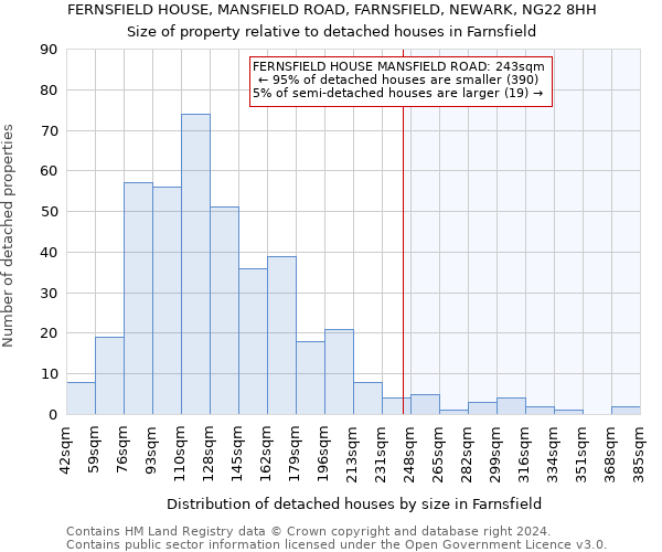 FERNSFIELD HOUSE, MANSFIELD ROAD, FARNSFIELD, NEWARK, NG22 8HH: Size of property relative to detached houses in Farnsfield
