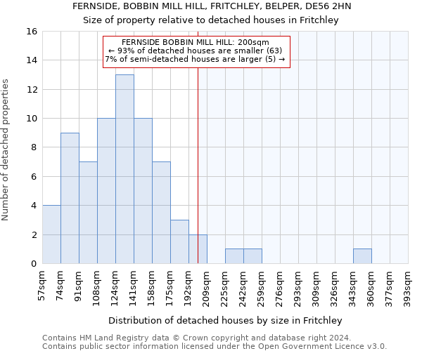 FERNSIDE, BOBBIN MILL HILL, FRITCHLEY, BELPER, DE56 2HN: Size of property relative to detached houses in Fritchley