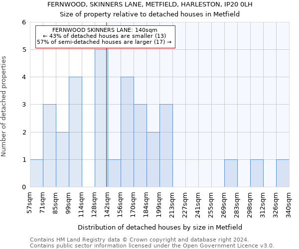 FERNWOOD, SKINNERS LANE, METFIELD, HARLESTON, IP20 0LH: Size of property relative to detached houses in Metfield