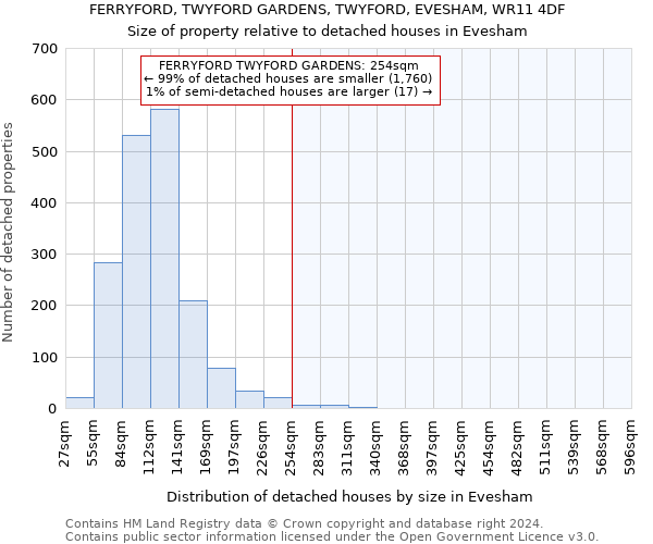 FERRYFORD, TWYFORD GARDENS, TWYFORD, EVESHAM, WR11 4DF: Size of property relative to detached houses in Evesham