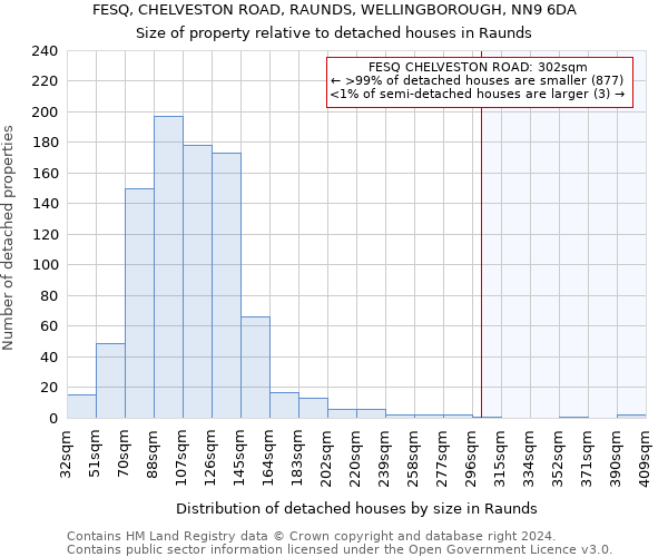 FESQ, CHELVESTON ROAD, RAUNDS, WELLINGBOROUGH, NN9 6DA: Size of property relative to detached houses in Raunds