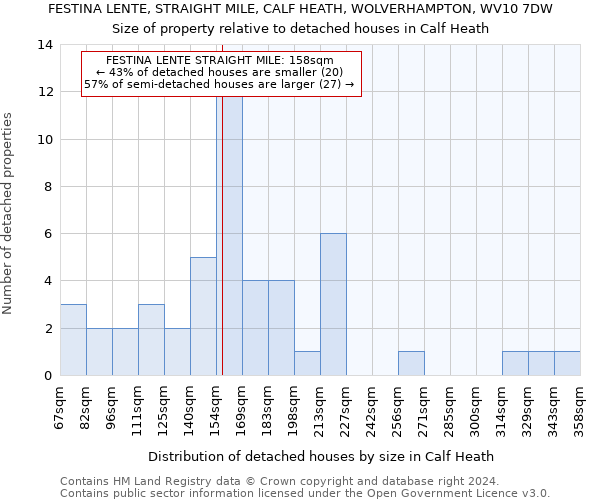 FESTINA LENTE, STRAIGHT MILE, CALF HEATH, WOLVERHAMPTON, WV10 7DW: Size of property relative to detached houses in Calf Heath