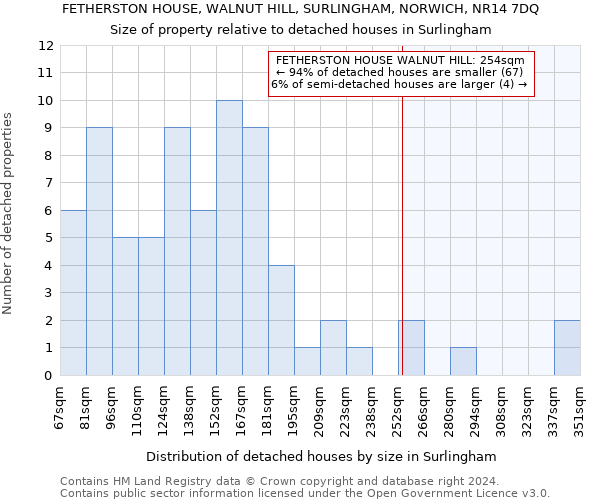 FETHERSTON HOUSE, WALNUT HILL, SURLINGHAM, NORWICH, NR14 7DQ: Size of property relative to detached houses in Surlingham