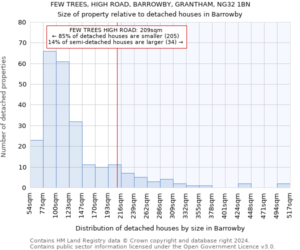 FEW TREES, HIGH ROAD, BARROWBY, GRANTHAM, NG32 1BN: Size of property relative to detached houses in Barrowby