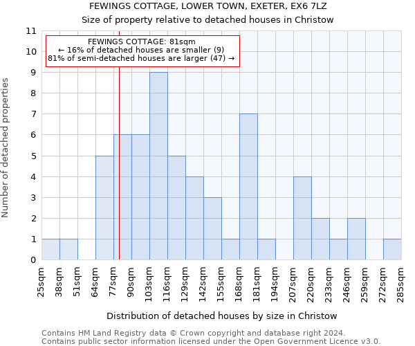 FEWINGS COTTAGE, LOWER TOWN, EXETER, EX6 7LZ: Size of property relative to detached houses in Christow