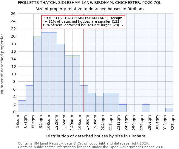 FFOLLETTS THATCH, SIDLESHAM LANE, BIRDHAM, CHICHESTER, PO20 7QL: Size of property relative to detached houses in Birdham