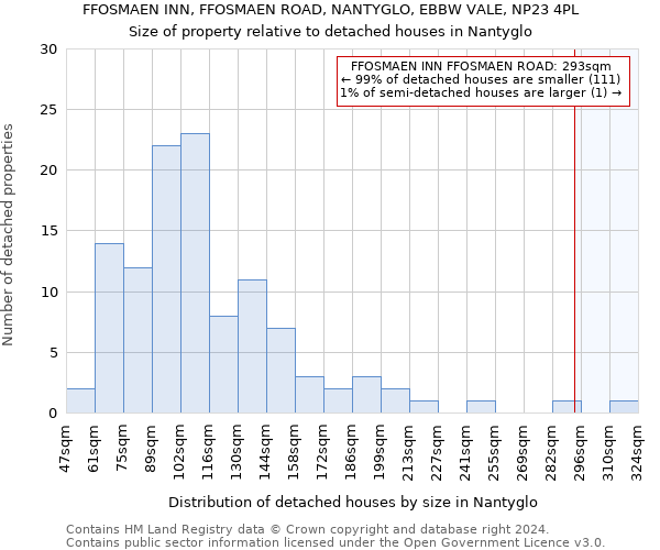 FFOSMAEN INN, FFOSMAEN ROAD, NANTYGLO, EBBW VALE, NP23 4PL: Size of property relative to detached houses in Nantyglo