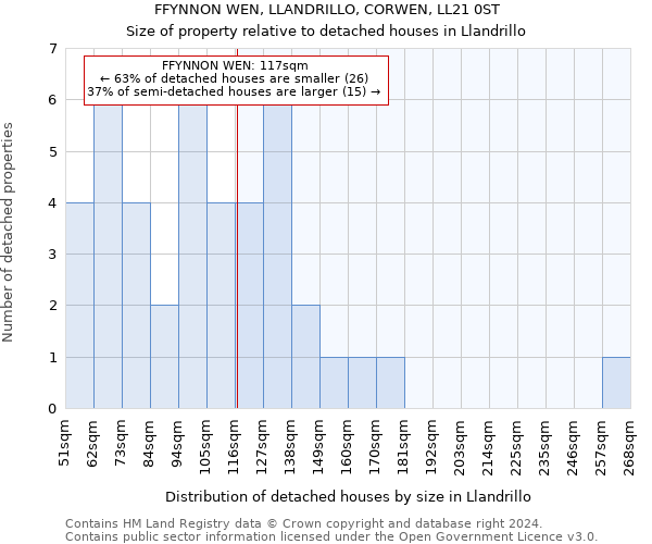 FFYNNON WEN, LLANDRILLO, CORWEN, LL21 0ST: Size of property relative to detached houses in Llandrillo