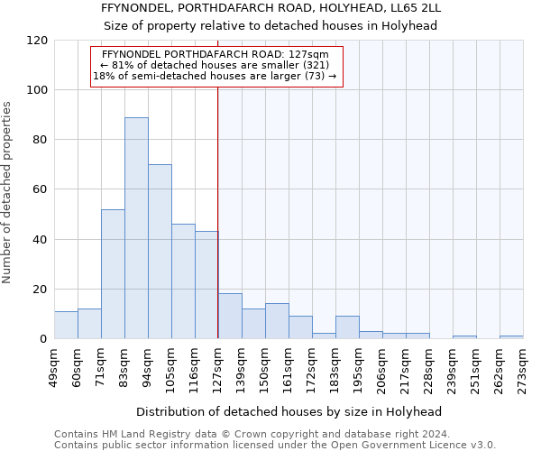 FFYNONDEL, PORTHDAFARCH ROAD, HOLYHEAD, LL65 2LL: Size of property relative to detached houses in Holyhead