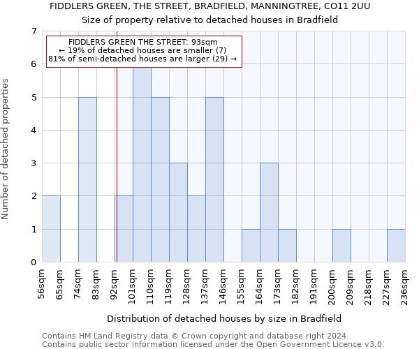 FIDDLERS GREEN, THE STREET, BRADFIELD, MANNINGTREE, CO11 2UU: Size of property relative to detached houses in Bradfield